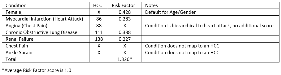 Table for Risk Adjustment Calculation