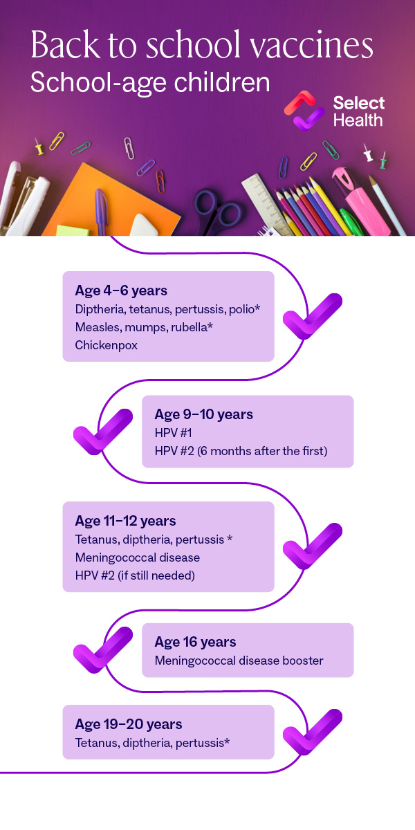 infographic showing timelines of when children should get vaccines