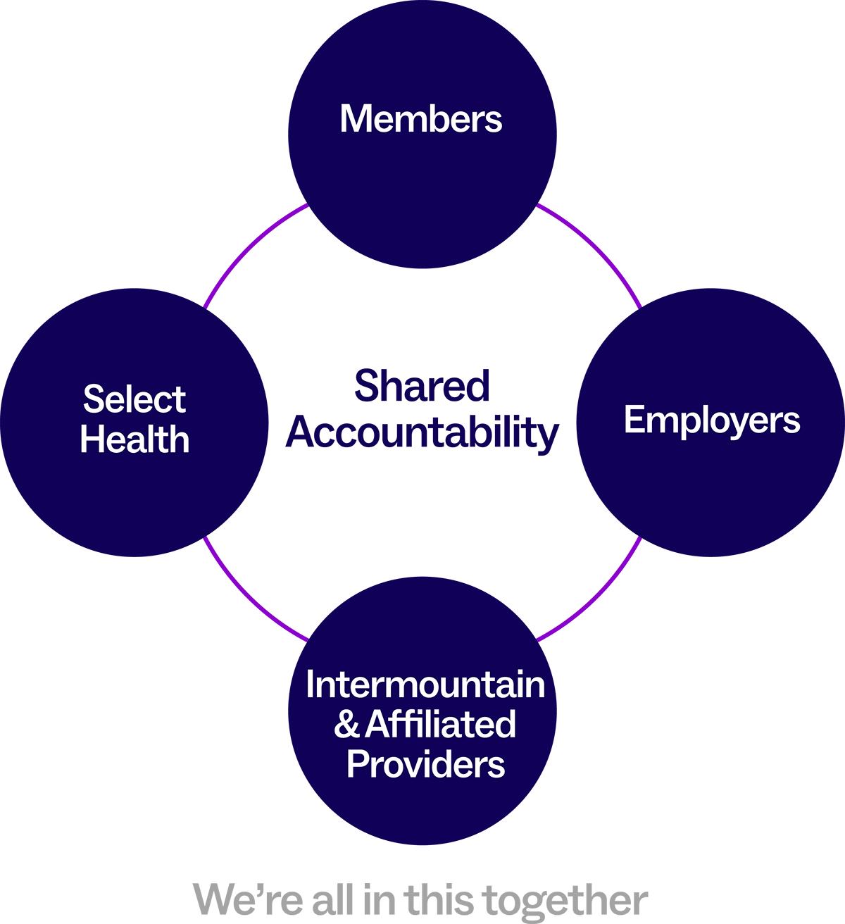 Graphic displaying members, employers, Intermountain & Affiliated Providers, and Select Health all sharing accountability. 