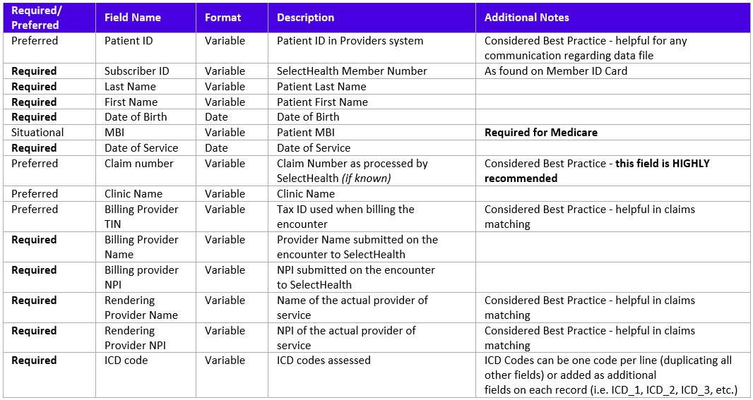 Table of Data Specifications for Supplemental Claims